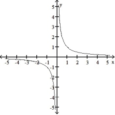 <strong>Graph the function. Determine the symmetry, if any, of the function. -y = -|x| </strong> A) Symmetric about the origin B) Symmetric about the y-axis C) Symmetric about the y-axis D)Symmetric about the x-axis