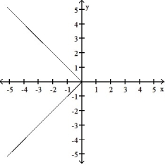 <strong>Graph the function. Determine the symmetry, if any, of the function. -y = -|x| </strong> A) Symmetric about the origin B) Symmetric about the y-axis C) Symmetric about the y-axis D)Symmetric about the x-axis
