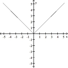 <strong>Graph the function. Determine the symmetry, if any, of the function. -y = -|x| </strong> A) Symmetric about the origin B) Symmetric about the y-axis C) Symmetric about the y-axis D)Symmetric about the x-axis