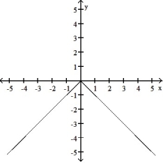 <strong>Graph the function. Determine the symmetry, if any, of the function. -y = -|x| </strong> A) Symmetric about the origin B) Symmetric about the y-axis C) Symmetric about the y-axis D)Symmetric about the x-axis