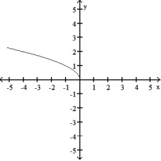 <strong>Graph the function. Determine the symmetry, if any, of the function. -y = </strong> A) Symmetric about the y-axis B) Symmetric about the y-axis C) No symmetry D) No symmetry