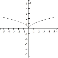 <strong>Graph the function. Determine the symmetry, if any, of the function. -y = </strong> A) Symmetric about the y-axis B) Symmetric about the y-axis C) No symmetry D) No symmetry