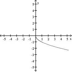 <strong>Graph the function. Determine the symmetry, if any, of the function. -y = </strong> A) Symmetric about the y-axis B) Symmetric about the y-axis C) No symmetry D) No symmetry