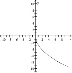 <strong>Graph the function. Determine the symmetry, if any, of the function. -y = 3 </strong> A)Symmetric about the x-axis B) No symmetry C) Symmetric about the x-axis D) No symmetry