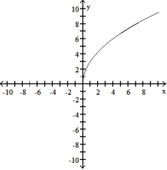 <strong>Graph the function. Determine the symmetry, if any, of the function. -y = 3 </strong> A)Symmetric about the x-axis B) No symmetry C) Symmetric about the x-axis D) No symmetry