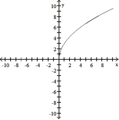 <strong>Graph the function. Determine the symmetry, if any, of the function. -y = 3 </strong> A)Symmetric about the x-axis B) No symmetry C) Symmetric about the x-axis D) No symmetry