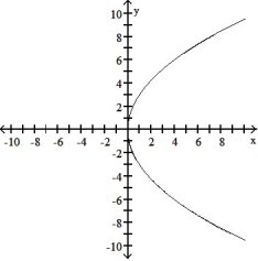 <strong>Graph the function. Determine the symmetry, if any, of the function. -y = 3 </strong> A)Symmetric about the x-axis B) No symmetry C) Symmetric about the x-axis D) No symmetry