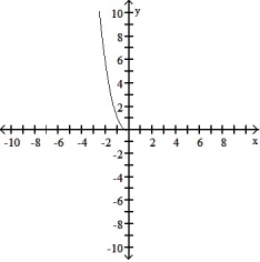 <strong>Graph the function. Determine the symmetry, if any, of the function. -y = </strong> A)No symmetry B)No symmetry C) Symmetric about the y-axis D) Symmetric about the y-axis
