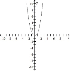 <strong>Graph the function. Determine the symmetry, if any, of the function. -y = </strong> A)No symmetry B)No symmetry C) Symmetric about the y-axis D) Symmetric about the y-axis