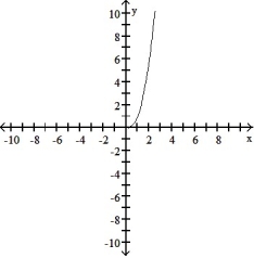 <strong>Graph the function. Determine the symmetry, if any, of the function. -y = </strong> A)No symmetry B)No symmetry C) Symmetric about the y-axis D) Symmetric about the y-axis