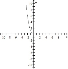 <strong>Graph the function. Determine the symmetry, if any, of the function. -y = </strong> A)No symmetry B)No symmetry C) Symmetric about the y-axis D) Symmetric about the y-axis