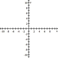 <strong>Graph the function. Determine the symmetry, if any, of the function. -y = </strong> A) No symmetry B)Symmetric about the y-axis C) No symmetry D)Symmetric about the y-axis