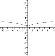 <strong>Graph the function. Determine the symmetry, if any, of the function. -y = </strong> A) No symmetry B)Symmetric about the y-axis C) No symmetry D)Symmetric about the y-axis