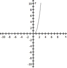 <strong>Graph the function. Determine the symmetry, if any, of the function. -y = </strong> A) No symmetry B)Symmetric about the y-axis C) No symmetry D)Symmetric about the y-axis