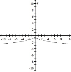 <strong>Graph the function. Determine the symmetry, if any, of the function. -y = </strong> A) No symmetry B)Symmetric about the y-axis C) No symmetry D)Symmetric about the y-axis
