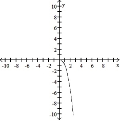 <strong>Graph the function. Determine the symmetry, if any, of the function. -y = </strong> A) No symmetry B)Symmetric about the y-axis C) No symmetry D)Symmetric about the y-axis
