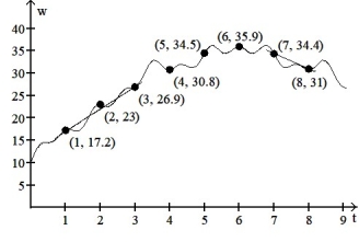 <strong>Solve the problem. -The wind speed is tracked as a storm approaches. The maximum speed w of wind gusts, in miles per hour, t hours after midnight on the night of an approaching storm is given in the figure. a.Find the slope of the secant line that passes through points (1, 17.2) and (3, 26.9). Interpret your answer as an average rate of change over the interval 1 \le t \le 3. b.Repeat the procedure outlined in part (a) for the secant line that passes through points (7, 34.4) and c. Notice that the curve in the figure is generally increasing until t = 6, and is generally decreasing after Give a plausible explanation for this behavior. </strong> A) a. 4.85, the wind is increasing in speed at an average rate of 4.85 mph b. -3.4, the wind speed is decreasing in speed at an average rate of 3.4 mph c.The storm reached its farthest point about 6:00 a.m. and is moving closer after that. B) a. 9.7, the wind is increasing in speed at an average rate of 9.7 mph per hour b. -3.4, the wind speed is decreasing in speed at an average rate of 3.4 mph per hour c.The storm reached its closest point about 6:00 a.m. and is moving away after that. C) a. 4.85, the wind is increasing in speed at an average rate of 4.85 mph b. -3.4, the wind speed is decreasing in speed at an average rate of 3.4 mph c. The storm reached its closest point about 6:00 a.m. and is moving away after that. D) a. 4.85, the wind is increasing in speed at an average rate of 4.85 mph per hour b. -3.4, the wind speed is decreasing in speed at an average rate of 3.4 mph per hour c.The storm reached its closest point about 6:00 a.m. and is moving away after that.