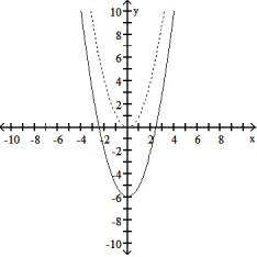 <strong>Solve the problem. -The accompanying figure shows the graph of y = shifted to a new position. Write the equation for the new graph. </strong> A) y = B) y = x<sup>2</sup> - 6 C) y = x<sup>2</sup> + 6 D) y =