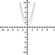 <strong>Solve the problem. -The accompanying figure shows the graph of y = shifted to a new position. Write the equation for the new graph. </strong> A) y = B) y = x<sup>2</sup> - 2 C) y = D) y = x<sup>2</sup> + 2
