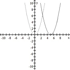 <strong>Solve the problem. -The accompanying figure shows the graph of y = shifted to a new position. Write the equation for the new graph. </strong> A) y = x<sup>2</sup> - 5 B) y = C) y = x<sup>2</sup> + 5 D)y =