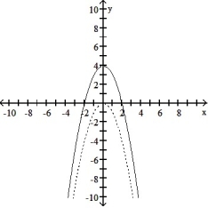 <strong>Solve the problem. -The accompanying figure shows the graph of y = - shifted to a new position. Write the equation for the new graph. </strong> A) y = -x<sup>2</sup> - 4 B) y = - C) y = -x<sup>2</sup> + 4 D)y = -