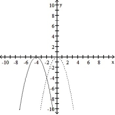 <strong>Solve the problem. -The accompanying figure shows the graph of y = - shifted to a new position. Write the equation for the new graph. </strong> A) y = -x<sup>2</sup> - 4 B) y = - C)y = - D) y = -x<sup>2</sup> + 4