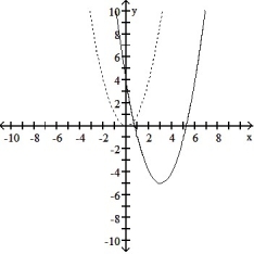 <strong>Solve the problem. -The accompanying figure shows the graph of y = shifted to a new position. Write the equation for the new graph. </strong> A)y = (x + 5)<sup>2</sup> - 3 B) y = (x - 3)<sup>2</sup> - 5 C) y = (x + 3)<sup>2</sup> - 5 D) y = (x - 3)<sup>2</sup> + 5
