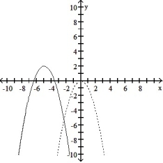 <strong>Solve the problem. -The accompanying figure shows the graph of y = - shifted to a new position. Write the equation for the new graph. </strong> A) y = -(x + 2)<sup>2</sup> - 5 B) y = -(x + 5)<sup>2</sup> + 2 C) y = -(x + 5)<sup>2</sup> - 2 D) y = -(x - 5)<sup>2</sup> + 2