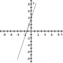 <strong>Choose the graph that matches the function. -f(x) = 3x + 4</strong> A) B) C) D)