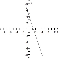 <strong>Choose the graph that matches the function. -f(x) = 3x + 4</strong> A) B) C) D)