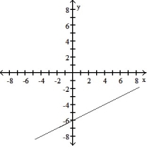 <strong>Choose the graph that matches the function. -f(x) = 2x - 6</strong> A) B) C) D)