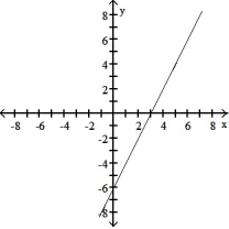 <strong>Choose the graph that matches the function. -f(x) = 2x - 6</strong> A) B) C) D)