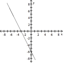 <strong>Choose the graph that matches the function. -f(x) = 2x - 6</strong> A) B) C) D)