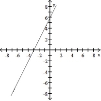 <strong>Choose the graph that matches the function. -f(x) = 2x - 6</strong> A) B) C) D)