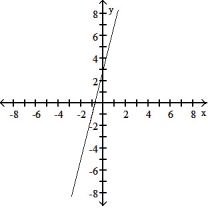 <strong>Choose the graph that matches the function. -f(x) = -4x + 3</strong> A) B) C) D)