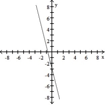 <strong>Choose the graph that matches the function. -f(x) = -4x + 3</strong> A) B) C) D)