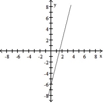 <strong>Choose the graph that matches the function. -f(x) = -4x - 6</strong> A) B) C) D)