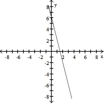 <strong>Choose the graph that matches the function. -f(x) = -4x - 6</strong> A) B) C) D)