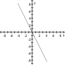 <strong>Choose the graph that matches the function. -f(x) = -2x</strong> A) B) C) D)