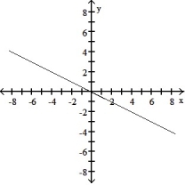 <strong>Choose the graph that matches the function. -f(x) = -2x</strong> A) B) C) D)