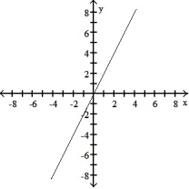 <strong>Choose the graph that matches the function. -f(x) = -2x</strong> A) B) C) D)