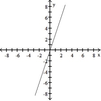 <strong>Choose the graph that matches the function. -f(x) = 3</strong> A) B) C) D)