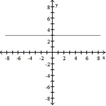 <strong>Choose the graph that matches the function. -f(x) = 3</strong> A) B) C) D)