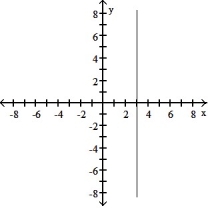 <strong>Choose the graph that matches the function. -f(x) = 3</strong> A) B) C) D)