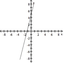 <strong>Choose the graph that matches the function. -f(x) = x + 5</strong> A) B) C) D)