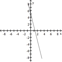 <strong>Choose the graph that matches the function. -f(x) = x + 5</strong> A) B) C) D)