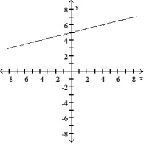 <strong>Choose the graph that matches the function. -f(x) = x + 5</strong> A) B) C) D)