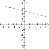 <strong>Choose the graph that matches the function. -f(x) = x + 5</strong> A) B) C) D)