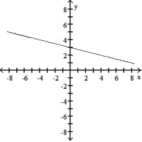 <strong>Choose the graph that matches the function. -f(x) = - x + 3</strong> A) B) C) D)