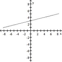 <strong>Choose the graph that matches the function. -f(x) = - x + 3</strong> A) B) C) D)